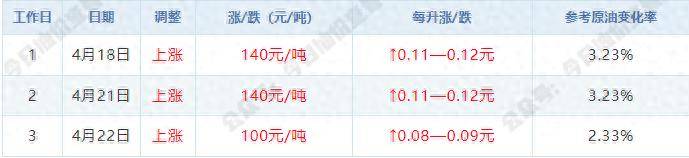 4月22日【油价下跌】开局大涨后<strong></p>
<p>币安宝钱包</strong>，油价涨幅骤降40元/吨，本周期上调悬念骤增，五一前迎调价！