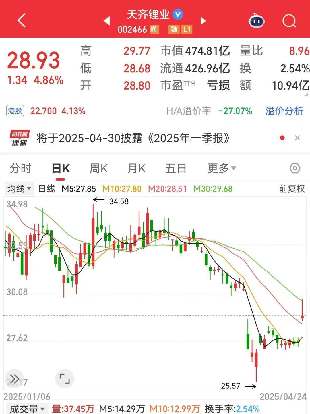 巨亏到预盈<strong></p>
<p>币安限价合约</strong>，002466大反转！还有哪些超跌大白马有望逆袭