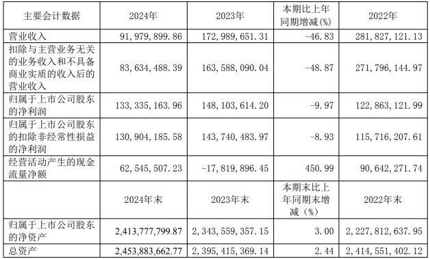 春兰股份去年仅卖了1.9万台空调<strong></p>
<p>币安限价合约</strong>，房产销售下降，靠投资业务勉力维持