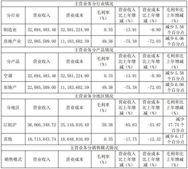 春兰股份去年仅卖了1.9万台空调<strong></p>
<p>币安限价合约</strong>，房产销售下降，靠投资业务勉力维持