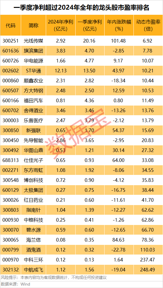 A股第一<strong></p>
<p>币安wrx</strong>，净利暴增322652.08%，“20cm”涨停！一季度盈利超去年全年的龙头股曝光