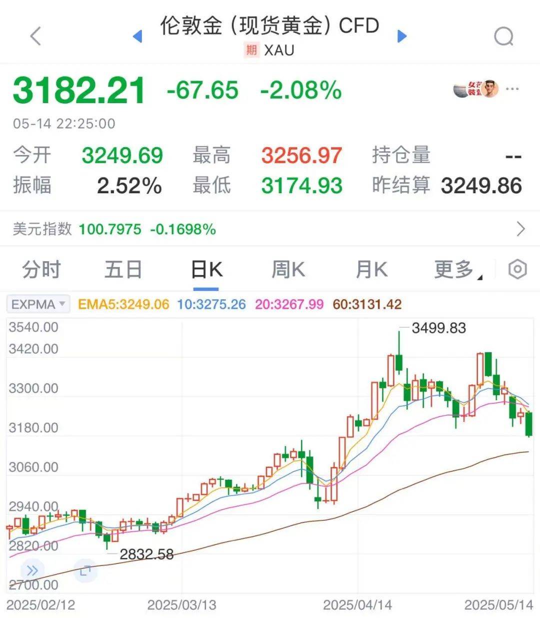 太突然！金价连续大跌，“买个手镯，半个月缩水2000多元<strong></p>
<p>币安pos</strong>。”