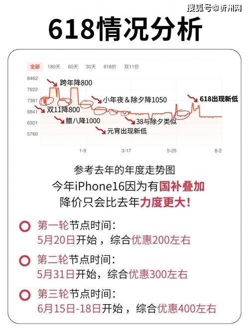库克彻底发飙？iPhone16再度降价<strong></p>
<p>币安tbc</strong>，256G最高直降1700，是扛不住了吗？