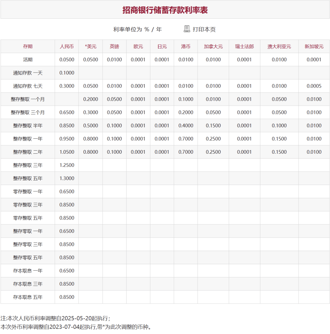 刚刚<strong></p>
<p>币安troy</strong>，降息了！六大行集体下调！