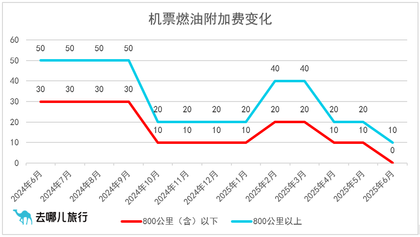 800公里及以下航线免收燃油费<strong></p>
<p>币安合约上线</strong>！6月5日起国内机票燃油附加费再下调