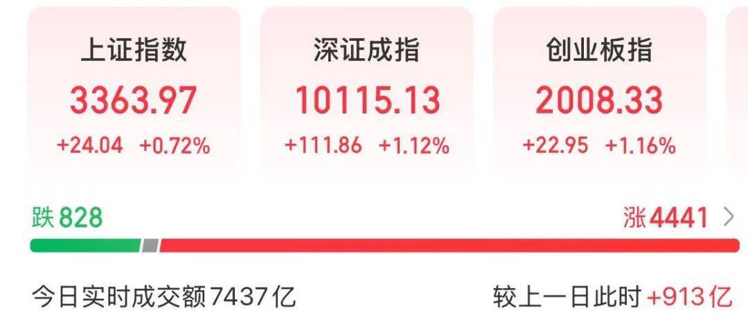 A股放量上涨<strong></p>
<p>币安合约上线</strong>，超4400股飘红