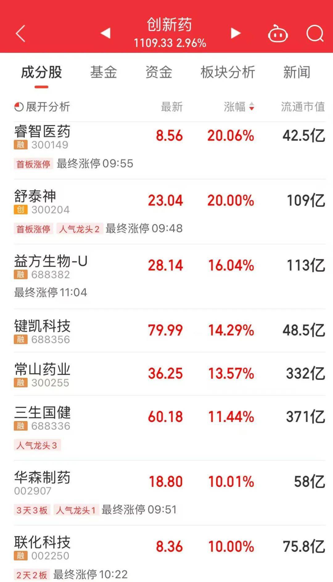 A股放量上涨<strong></p>
<p>币安合约上线</strong>，超4400股飘红