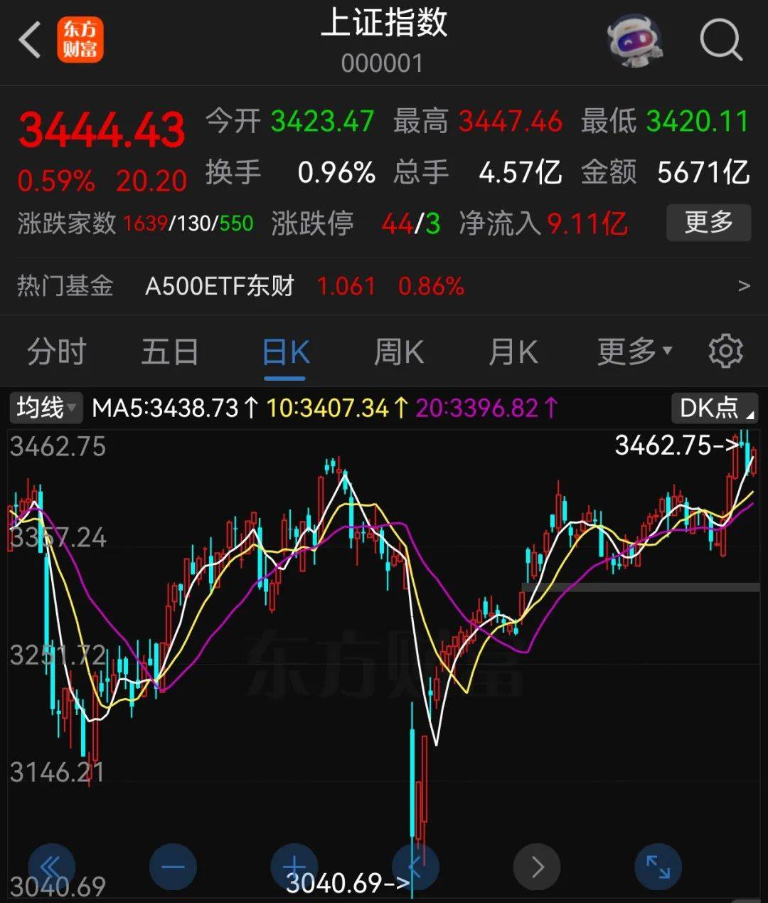 A股半年收官：沪指涨2.76%<strong></p>
<p>币安eth钱包地址</strong>，北证50大涨近40%