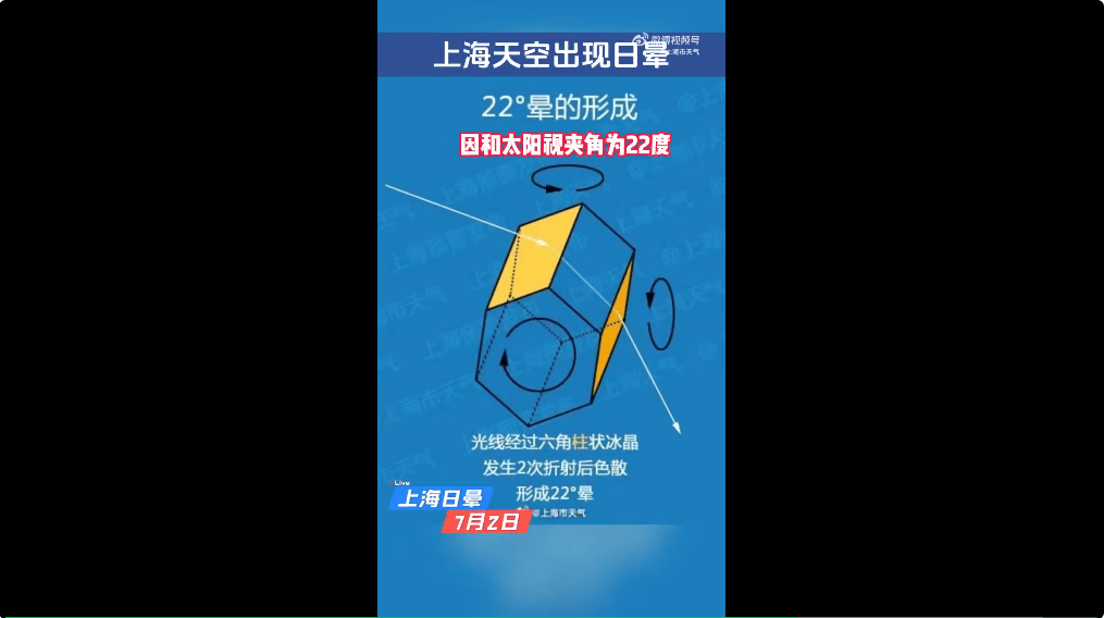 冲上热搜！上海天空出现日晕！中东部地区将现大范围“桑拿天”<strong></p>
<p>安网币发行价</strong>，局地最高气温将超40℃！这些地方有大暴雨