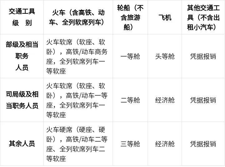 中央规定：公职人员出差住宿、交通、伙食费标准<strong></p>
<p>安网币发行价</strong>！
