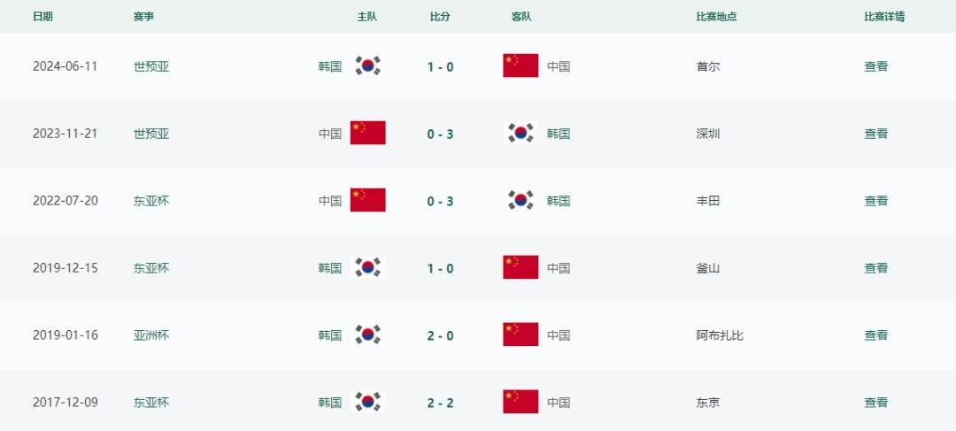 东亚杯国足0:3韩国队<strong></p>
<p>币安虚拟货币</strong>，与对手近6次交手均遭遇失利