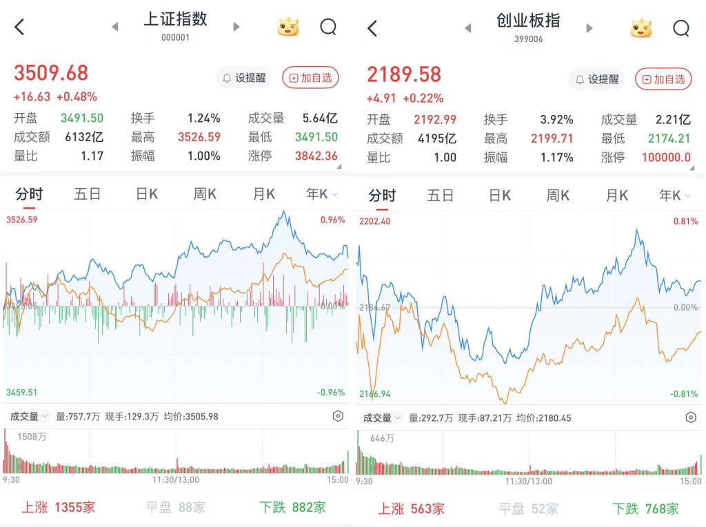 A股午后走高<strong></p>
<p>币安官网app</strong>，沪指收盘站上3500点：地产股掀涨停潮，工农中建四大行股价创新高