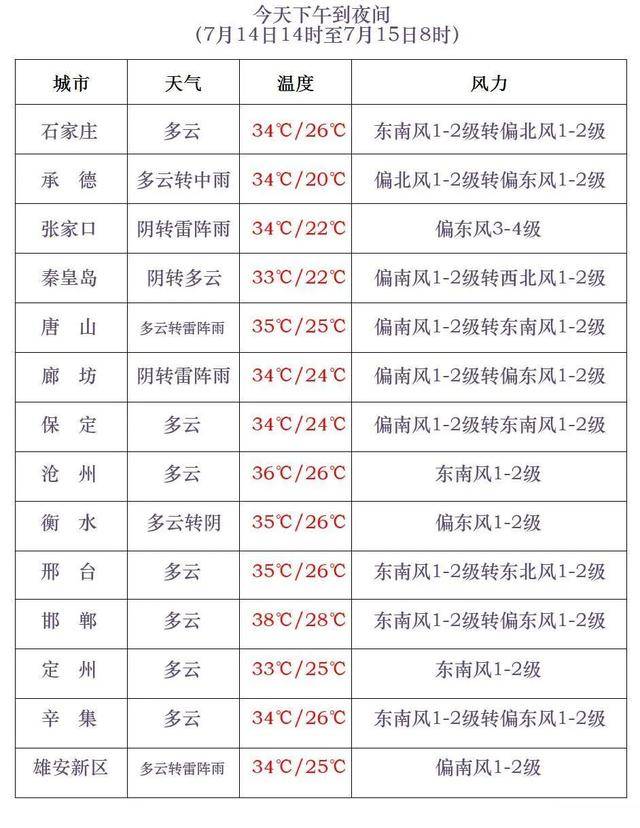 最高42℃！中到大雨+暴雨！今起<strong></p>
<p>币安功能介绍</strong>，河北这些地方雷雨出没……
