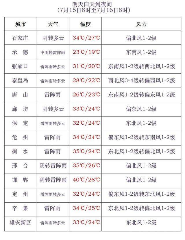 最高42℃！中到大雨+暴雨！今起<strong></p>
<p>币安功能介绍</strong>，河北这些地方雷雨出没……