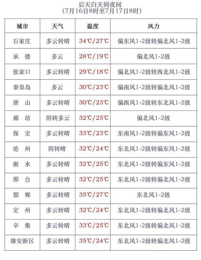 最高42℃！中到大雨+暴雨！今起<strong></p>
<p>币安功能介绍</strong>，河北这些地方雷雨出没……
