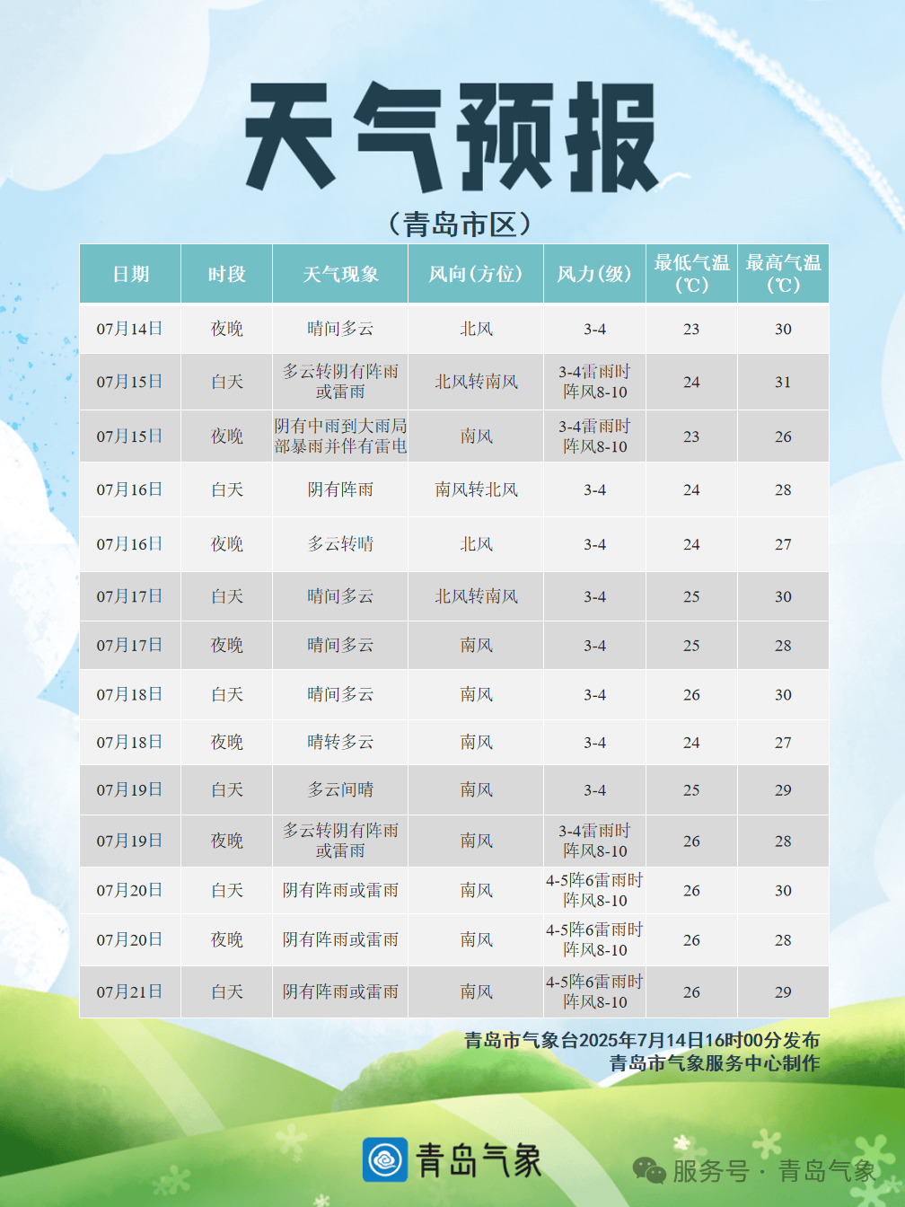 就在今天！青岛中雨到大雨<strong></p>
<p>币安主站</strong>，局部暴雨！伴有雷电+短时强降水+大风！接下来高温暂停，持续到→