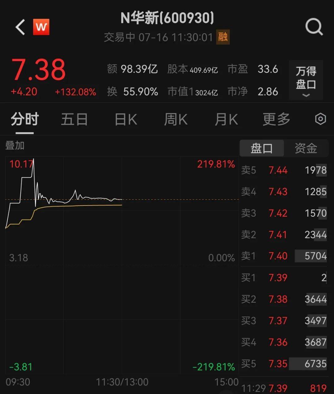 438.9万个中签<strong></p>
<p>币安数字资产交易所</strong>，全部赚钱！3000亿超级大盘股上市暴涨，股民2小时兑现54亿元利润