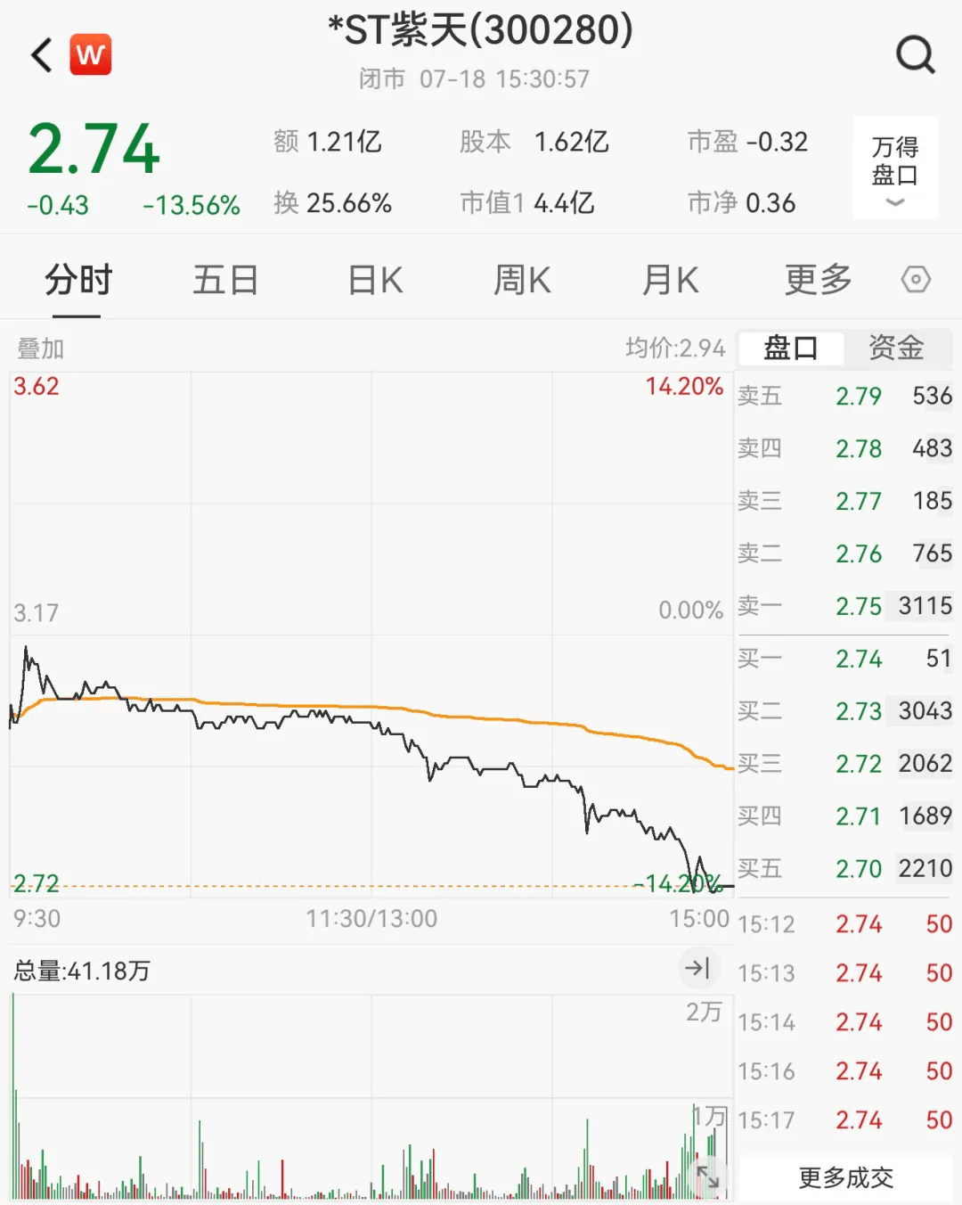 财务造假<strong></p>
<p>币安ETH提现要多久</strong>，这家A股公司或被终止上市！明起停牌，股价已大跌近90%