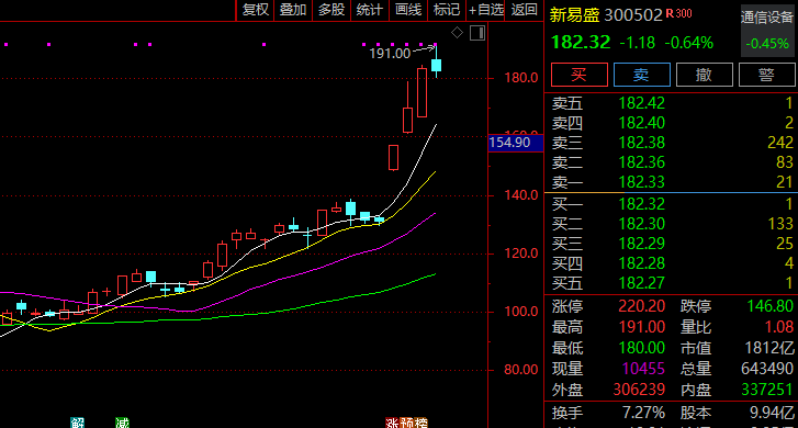 大涨近40%！300502<strong></p>
<p>币安ETH提现要多久</strong>，突然火了！迎近140家机构调研！