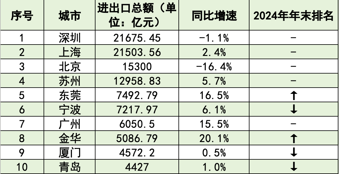 外贸十强市大洗牌：深圳重回第一<strong></p>
<p>安卓币官网注册</strong>，东莞夺回第五