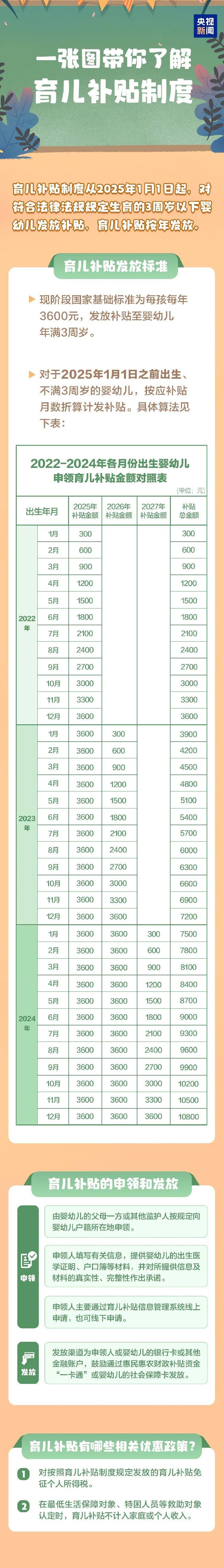 3周岁以下每孩每年3600元<strong></p>
<p>币安交易所平台</strong>！国家育儿补贴方案公布