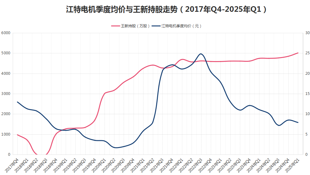 八年“陪跑”不离不弃<strong></p>
<p>币安推广码</strong>，牛散王新入主江特电机