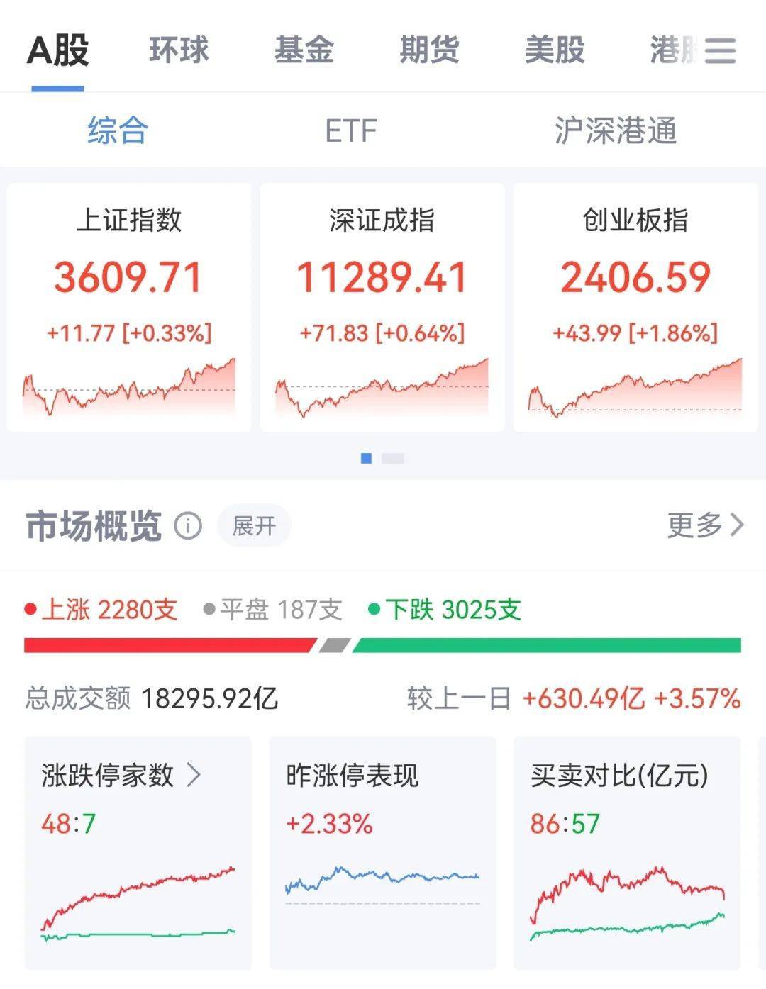 牛市“急先锋”突发涨停！沪指年内第二次站上3600点<strong></p>
<p>币安推广码</strong>，医药股持续走强