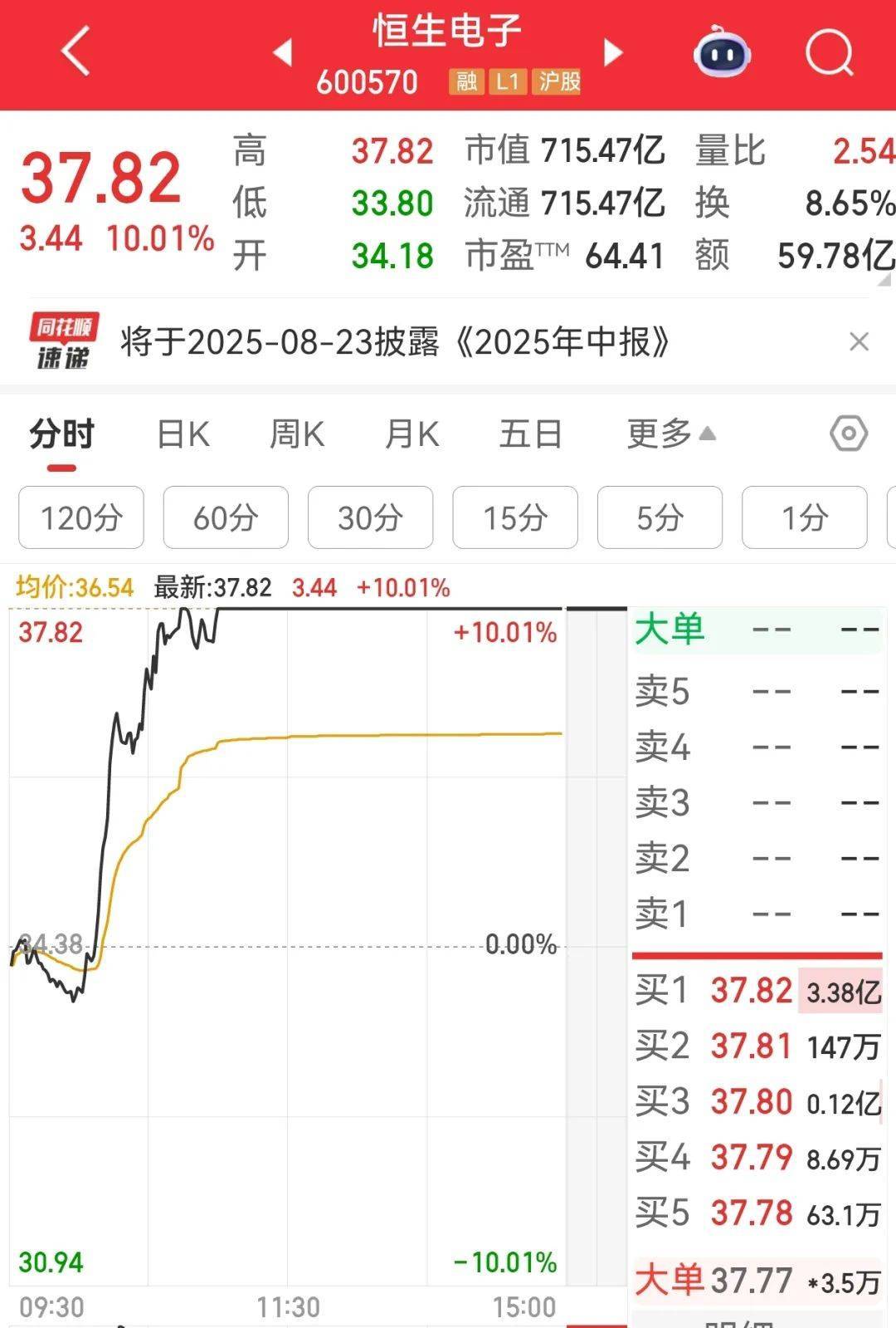 牛市“急先锋”突发涨停！沪指年内第二次站上3600点<strong></p>
<p>币安推广码</strong>，医药股持续走强