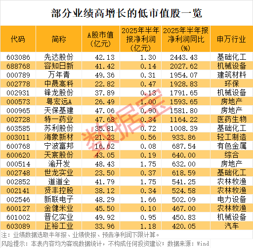 稀缺<strong></p>
<p>币安商家版</strong>，“小而美”股票出炉，低市值+低PE+高增长，18股上榜