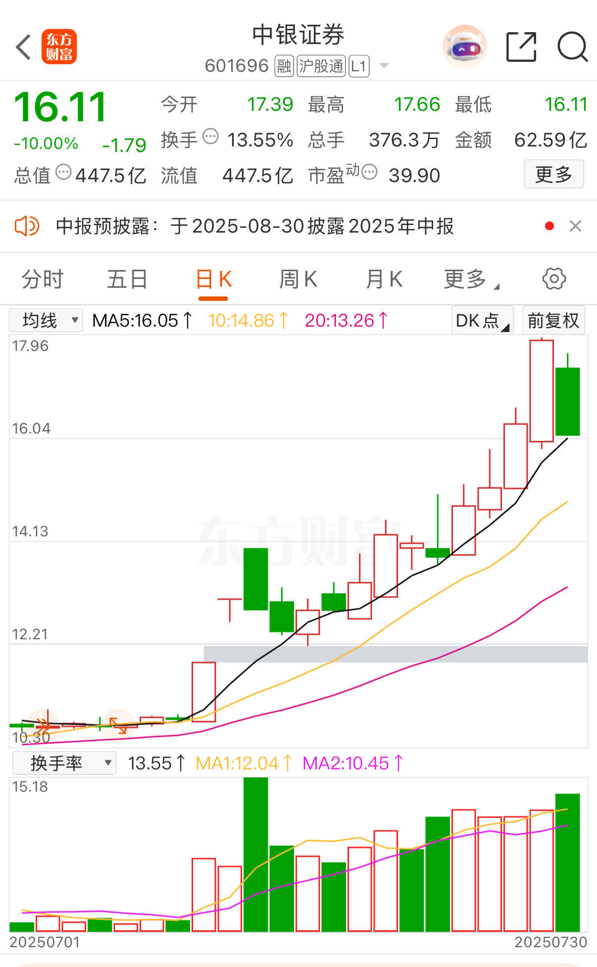 中银证券冲高回落现跌停！6家A股券商年内涨超20%<strong></p>
<p>币安商家版</strong>，有机构业绩预增超10倍