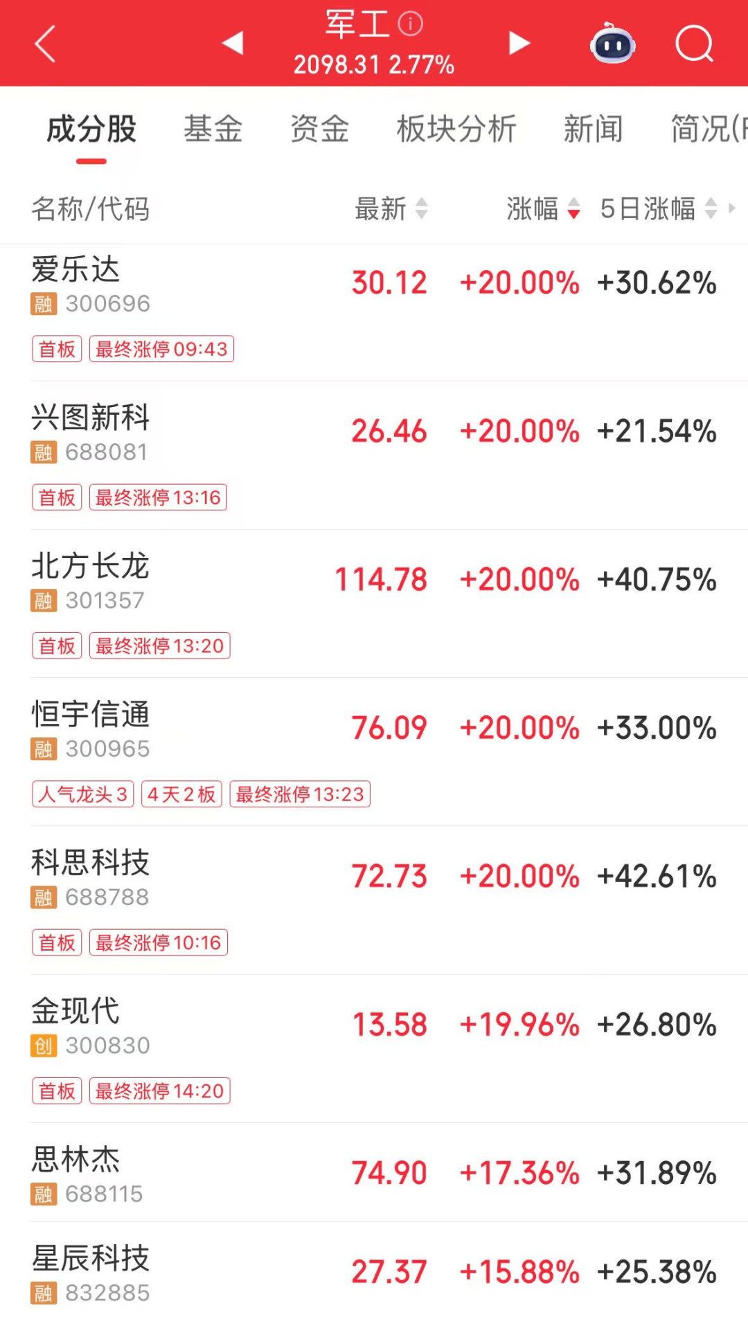 军工大爆发<strong></p>
<p>抹茶交易所</strong>，601606创历史新高！人形机器人将迎重磅大会，多家公司透露最新布局