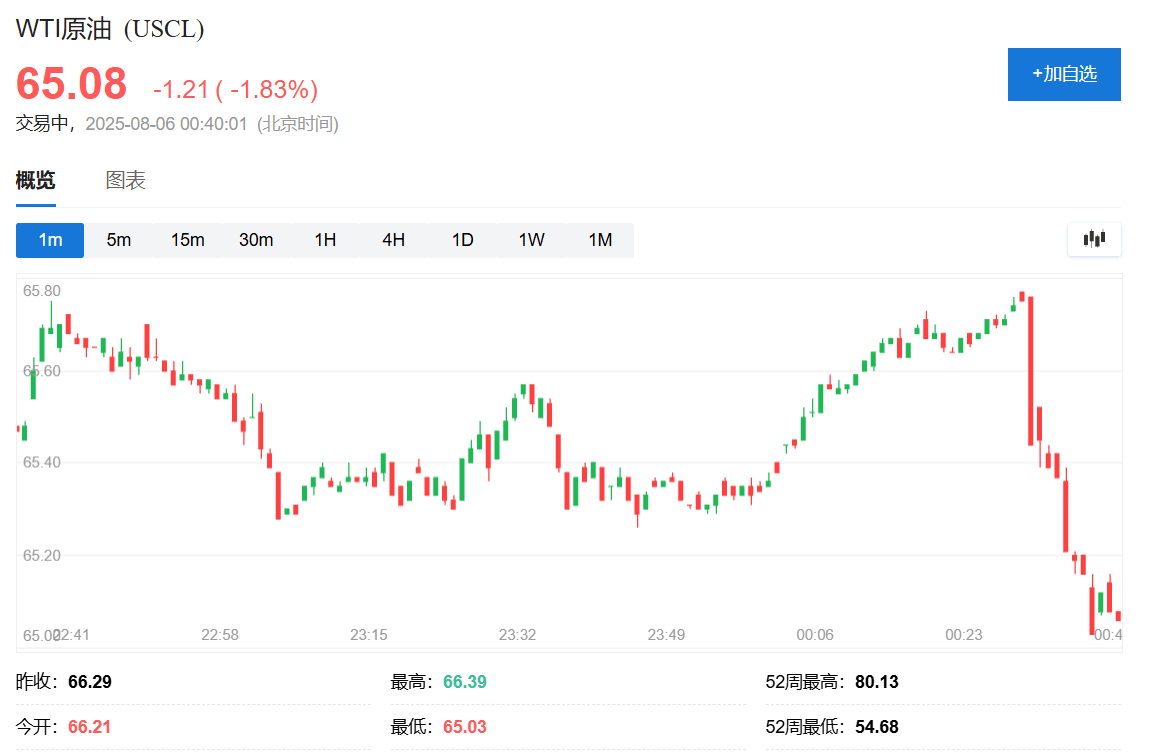 俄罗斯考虑乌克兰向特朗普提议的在空中停火<strong></p>
<p>交易所app下载</strong>，油价迅速走低
