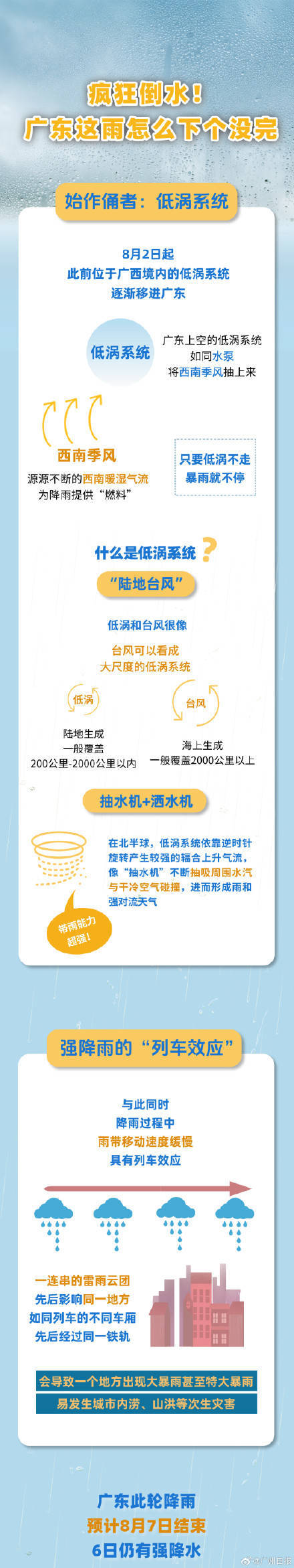 广州出现今年以来最强暴雨过程<strong></p>
<p>交易所app下载</strong>，广东的雨为何下个没完？