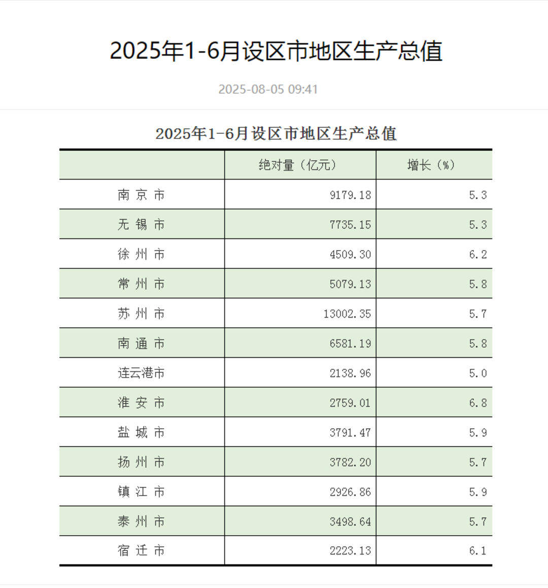 江苏13市上半年GDP出炉：苏州领跑<strong></p>
<p>交易所app下载</strong>，GDP超1.3万亿