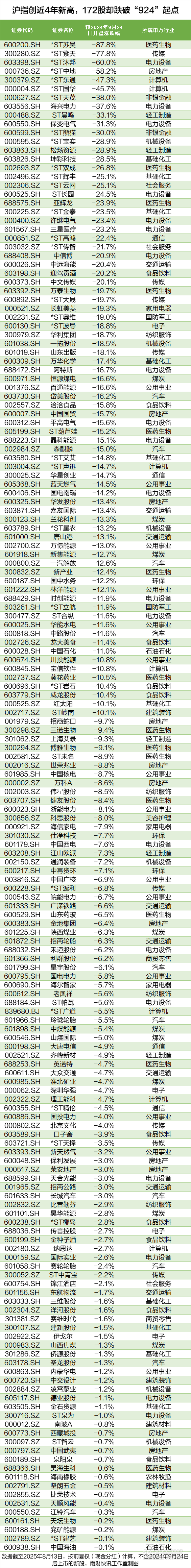 沪指创近4年新高<strong></p>
<p>抹茶交易所官方网站</strong>，这172股却跌穿“924”行情起点