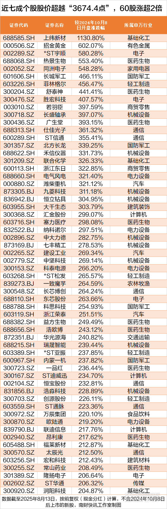 沪指创近4年新高<strong></p>
<p>抹茶交易所官方网站</strong>，这172股却跌穿“924”行情起点