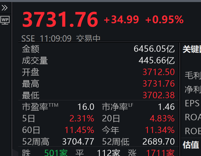 3731.76！刚刚<strong></p>
<p>抹茶交易所合约说明</strong>，上证指数突破10年高点，A股总成交额达1.6万亿元