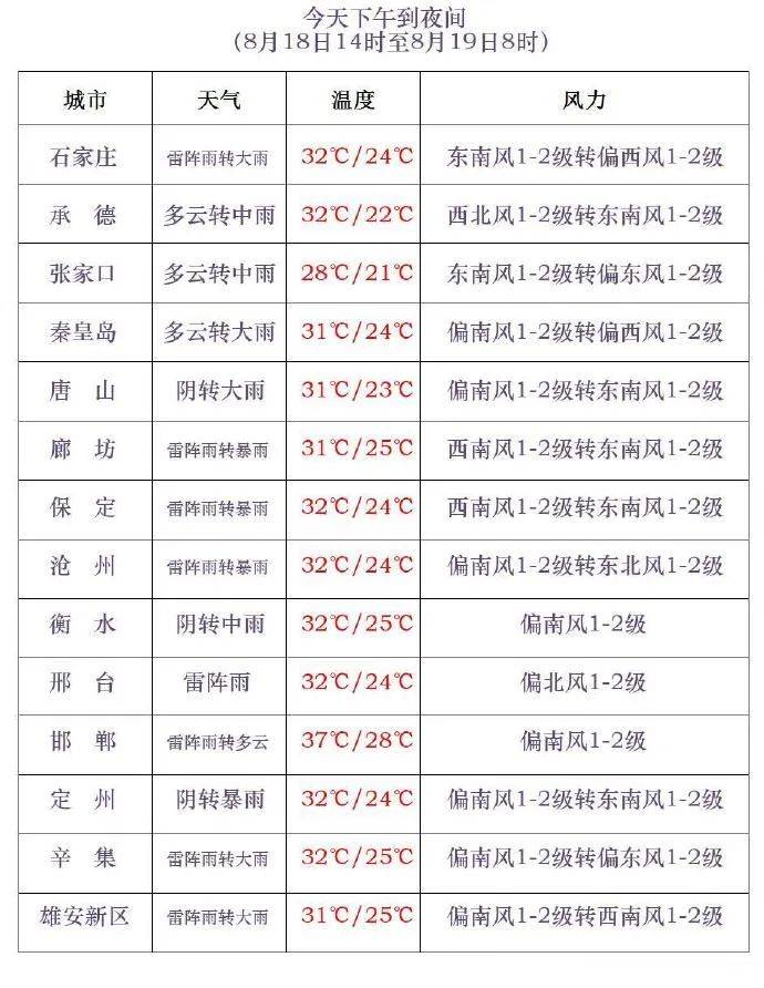 三伏最后一天<strong></p>
<p>抹茶交易所合约说明</strong>，雷阵雨转大雨，石家庄的雨继续下→