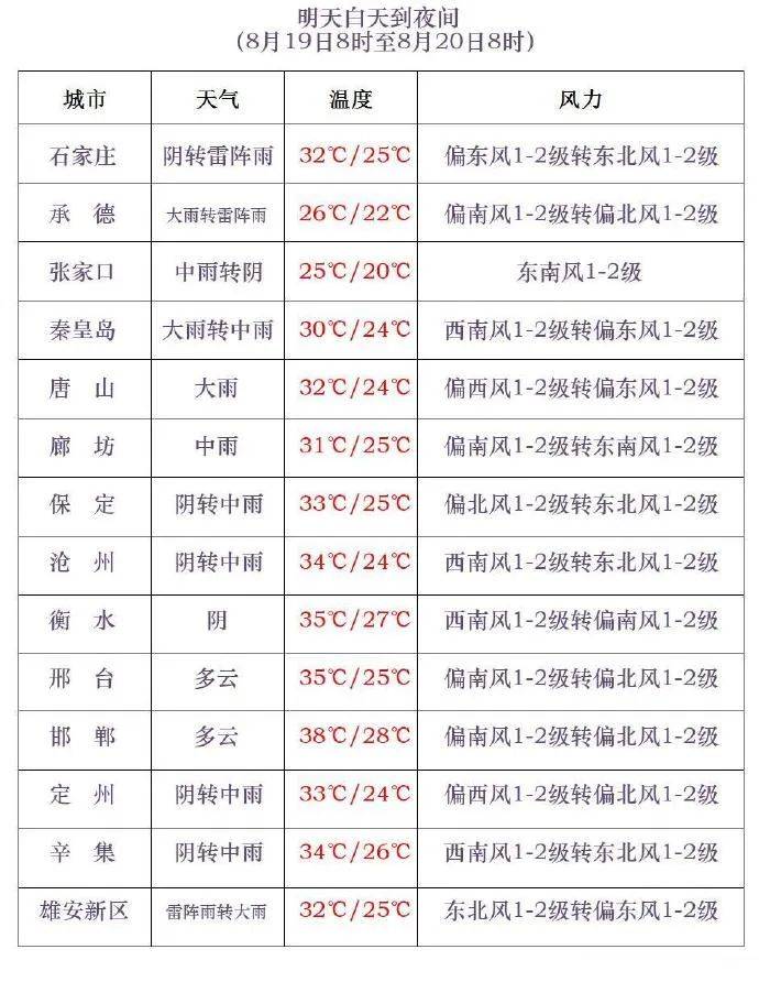 三伏最后一天<strong></p>
<p>抹茶交易所合约说明</strong>，雷阵雨转大雨，石家庄的雨继续下→