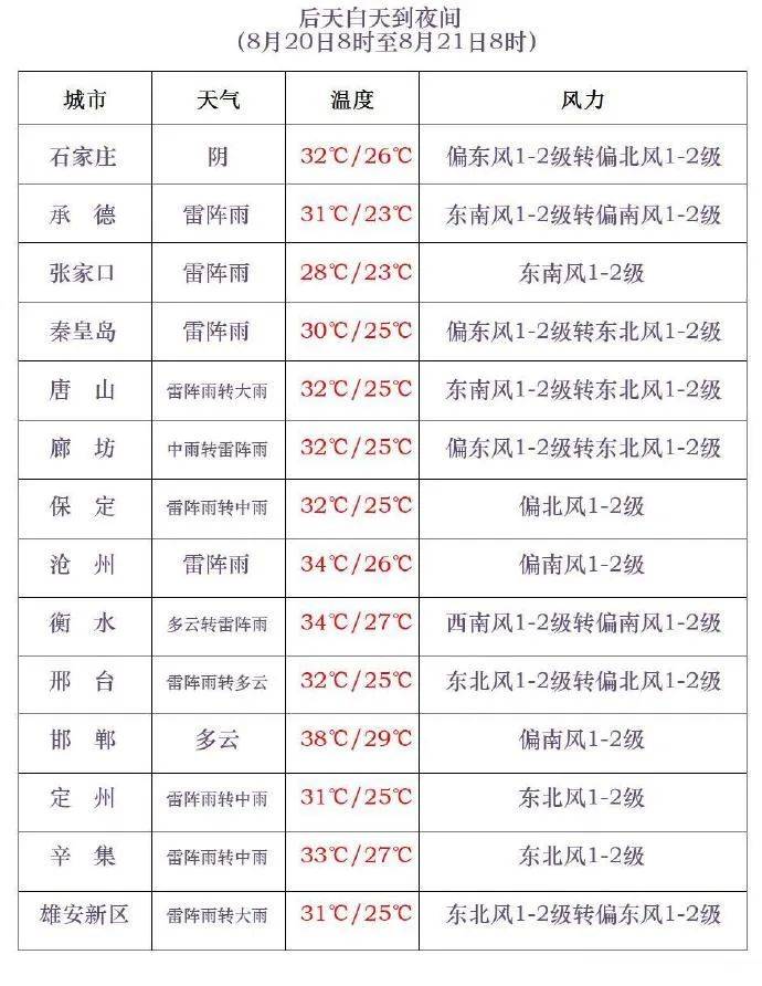 三伏最后一天<strong></p>
<p>抹茶交易所合约说明</strong>，雷阵雨转大雨，石家庄的雨继续下→