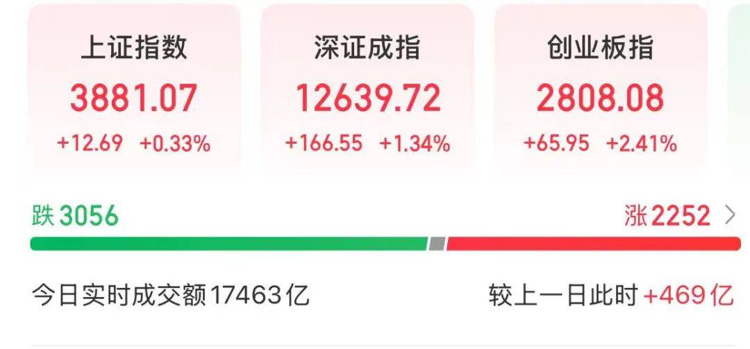 创业板指突破2800点<strong></p>
<p>抹茶交易所成交</strong>，科创50大涨，寒武纪市值一度超6000亿