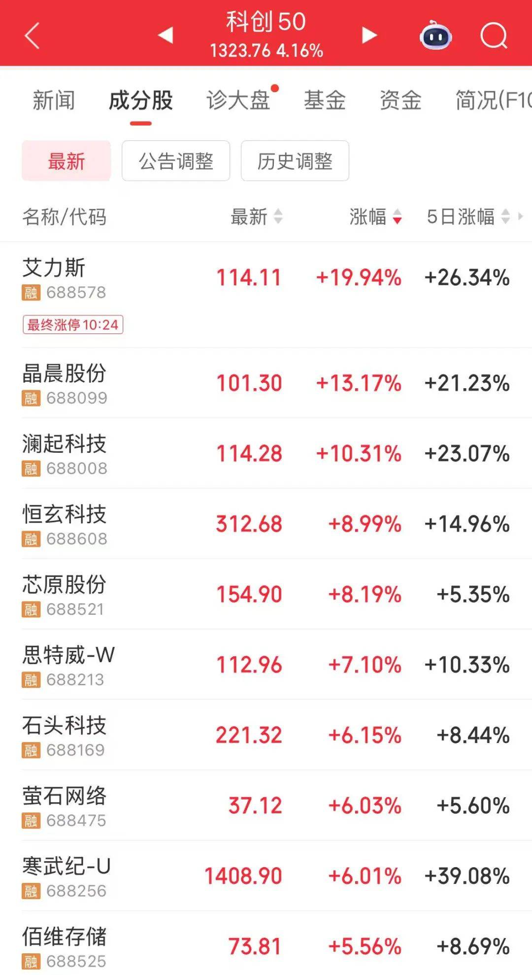 创业板指突破2800点<strong></p>
<p>抹茶交易所成交</strong>，科创50大涨，寒武纪市值一度超6000亿