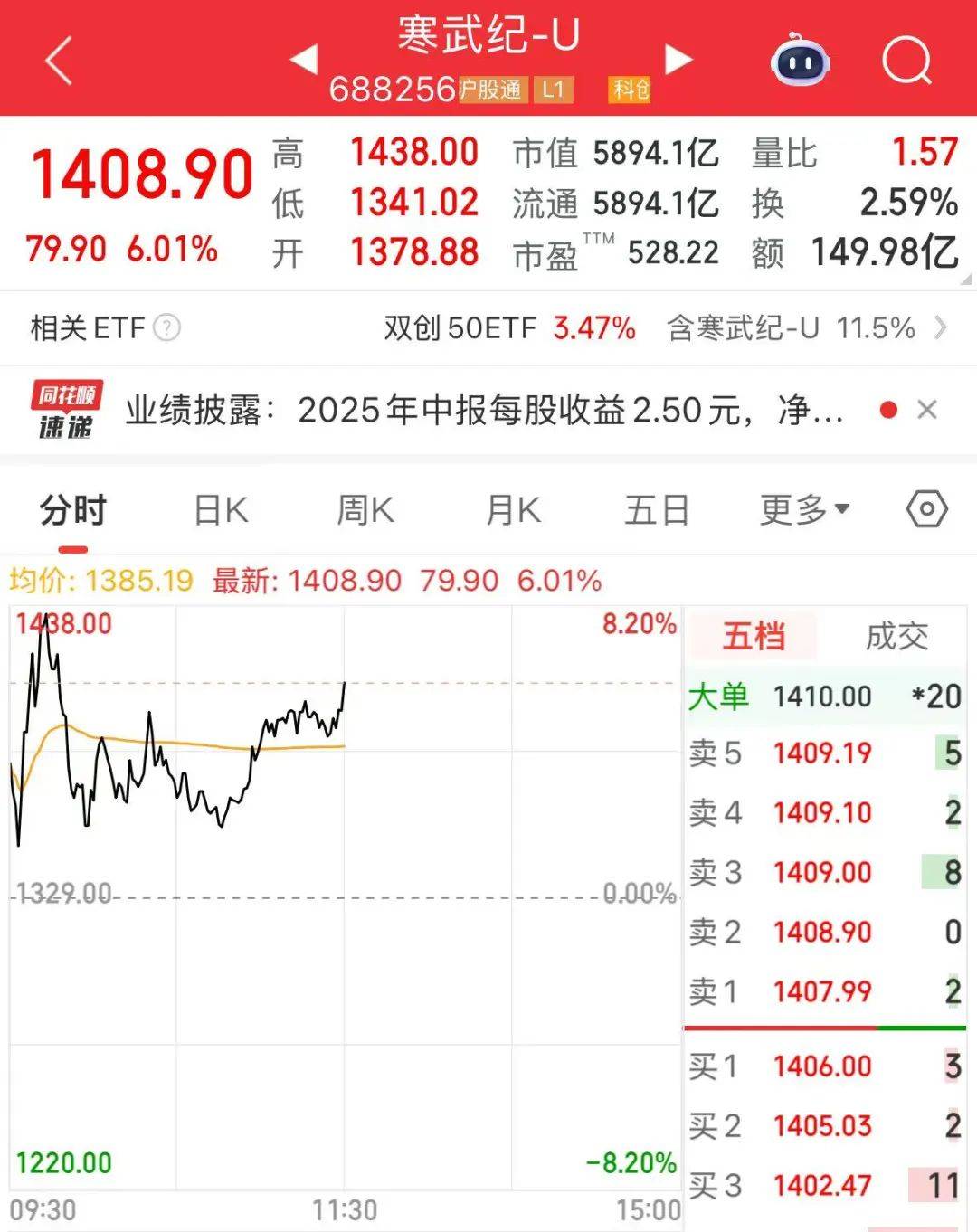 创业板指突破2800点<strong></p>
<p>抹茶交易所成交</strong>，科创50大涨，寒武纪市值一度超6000亿