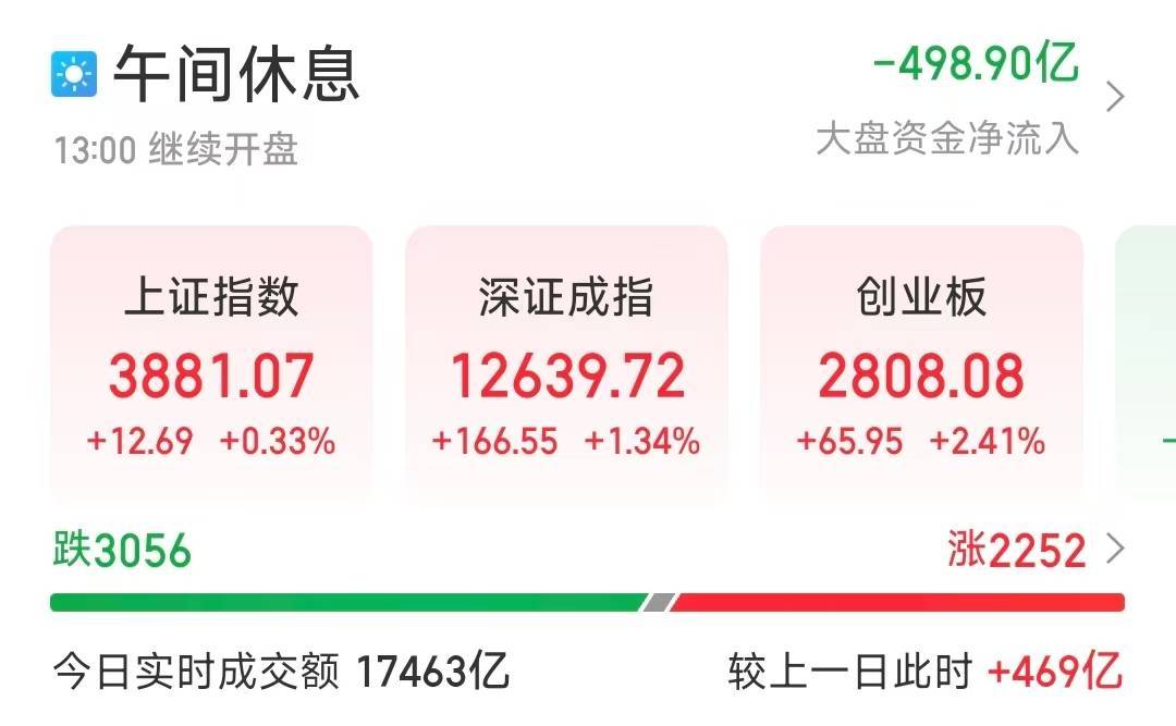 芯片股集体爆发<strong></p>
<p>抹茶交易所成交</strong>，A股三大股指收涨！创业板大涨站上2800点