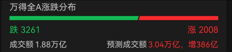 A股3200股飘绿<strong></p>
<p>抹茶交易所如何加杠杆</strong>，锂电股逆势爆发，半导体大跌，寒武纪跌6%