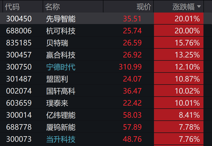 A股3200股飘绿<strong></p>
<p>抹茶交易所如何加杠杆</strong>，锂电股逆势爆发，半导体大跌，寒武纪跌6%