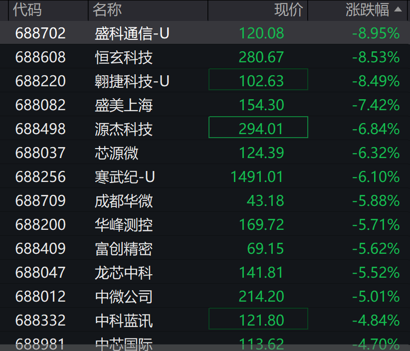 A股3200股飘绿<strong></p>
<p>抹茶交易所如何加杠杆</strong>，锂电股逆势爆发，半导体大跌，寒武纪跌6%