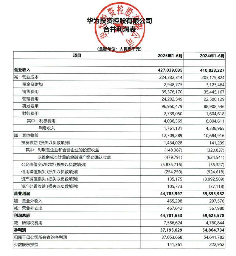 华为公布2025年上半年业绩：营收4270亿元<strong></p>
<p>抹茶交易所如何加杠杆</strong>，同比增长3.95%，净利润371亿元！已重夺手机市场第一