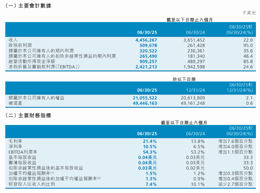 中芯国际上半年营收同比增长22%<strong></p>
<p>抹茶交易所如何加杠杆</strong>，毛利大幅提升推动净利增35.6%，全年目标是超过可比同业平均值 | 财报见闻