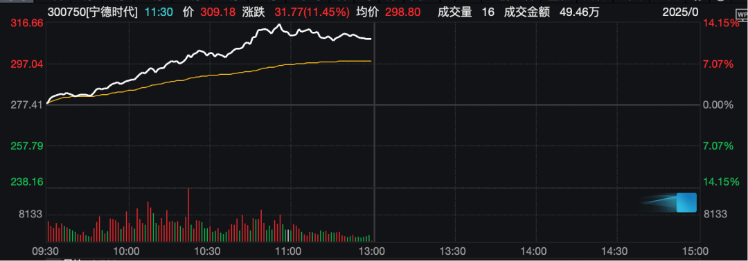 工业富联<strong></p>
<p>抹茶交易所如何加杠杆</strong>，突破10000亿！“宁王”，大涨！
